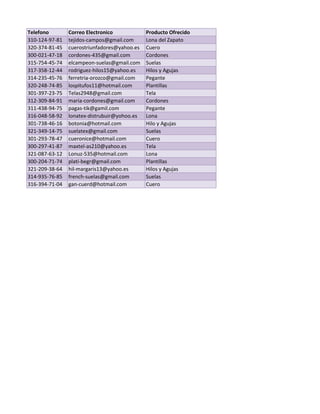 Telefono        Correo Electronico            Producto Ofrecido
310-124-97-81   tejidos-campos@gmail.com      Lona del Zapato
320-374-81-45   cuerostriunfadores@yahoo.es   Cuero
300-021-47-18   cordones-435@gmail.com        Cordones
315-754-45-74   elcampeon-suelas@gmail.com    Suelas
317-358-12-44   rodriguez-hilos15@yahoo.es    Hilos y Agujas
314-235-45-76   ferretria-orozco@gmail.com    Pegante
320-248-74-85   lospitufos11@hotmail.com      Plantillas
301-397-23-75   Telas2948@gmail.com           Tela
312-309-84-91   maria-cordones@gmail.com      Cordones
311-438-94-75   pagas-tik@gamil.com           Pegante
316-048-58-92   lonatex-distrubuir@yohoo.es   Lona
301-738-46-16   botonia@hotmail.com           Hilo y Agujas
321-349-14-75   suelatex@gmail.com            Suelas
301-293-78-47   cueronice@hotmail.com         Cuero
300-297-41-87   maxtel-as210@yahoo.es         Tela
321-087-63-12   Lonuz-535@hotmail.com         Lona
300-204-71-74   plati-begr@gmail.com          Plantillas
321-209-38-64   hil-margaris13@yahoo.es       Hilos y Agujas
314-935-76-85   french-suelas@gmail.com       Suelas
316-394-71-04   gan-cuerd@hotmail.com         Cuero
 