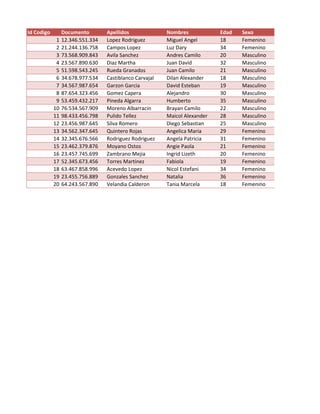 Id Codigo        Documento        Apellidos              Nombres            Edad   Sexo
             1   12.346.551.334   Lopez Rodriguez        Miguel Angel       18     Femenino
             2   21.244.136.758   Campos Lopez           Luz Dary           34     Femenino
             3   73.568.909.843   Avila Sanchez          Andres Camilo      20     Masculino
             4   23.567.890.630   Diaz Martha            Juan David         32     Masculino
             5   51.598.543.245   Rueda Granados         Juan Camilo        21     Masculino
             6   34.678.977.534   Castiblanco Carvajal   Dilan Alexander    18     Masculino
             7   34.567.987.654   Garzon Garcia          David Esteban      19     Masculino
             8   87.654.323.456   Gomez Capera           Alejandro          30     Masculino
             9   53.459.432.217   Pineda Algarra         Humberto           35     Masculino
            10   76.534.567.909   Moreno Albarracin      Brayan Camilo      22     Masculino
            11   98.433.456.798   Pulido Tellez          Maicol Alexander   28     Masculino
            12   23.456.987.645   Silva Romero           Diego Sebastian    25     Masculino
            13   34.562.347.645   Quintero Rojas         Angelica Maria     29     Femenino
            14   32.345.676.566   Rodriguez Rodriguez    Angela Patricia    31     Femenino
            15   23.462.379.876   Moyano Ostos           Angie Paola        21     Femenino
            16   23.457.745.699   Zambrano Mejia         Ingrid Lizeth      20     Femenino
            17   52.345.673.456   Torres Martinez        Fabiola            19     Femenino
            18   63.467.858.996   Acevedo Lopez          Nicol Estefani     34     Femenino
            19   23.455.756.889   Gonzales Sanchez       Natalia            36     Femenino
            20   64.243.567.890   Velandia Calderon      Tania Marcela      18     Femenino
 