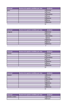 Sucursal         Numero de zapatos vendidos por mes        producto
peru                                                  22   Formal
                                                      43   Tacon
                                                      12   Sandalias
                                                      23   Tenis
                                                      45   Baletas
                                                      80   Botas
                                                      35   Botines
                                                      12


Sucursal         Numero de zapatos vendidos por mes        producto
uruguay                                               45   Formal
                                                      40   Tacon
                                                       5   Sandalias
                                                       5   Tenis
                                                      47   Baletas
                                                      80   Botas
                                                      35   Botines
                                                       5


Sucursal         Numero de zapatos vendidos por mes        producto
francia                                               23   Formal
                                                      45   Tacon
                                                      67   Sandalias
                                                      89   Tenis
                                                      67   Baletas
                                                      90   Botas
                                                      35   Botines
                                                      23


Sucursal         Numero de zapatos vendidos por mes        producto
mexico                                                12   Formal
                                                      45   Tacon
                                                      67   Sandalias
                                                      67   Tenis
                                                      34   Baletas
                                                      78   Botas
                                                      65   Botines
                                                      12


Sucursal         Numero de zapatos vendidos por mes      producto
estados unidos                                        11 Formal
                                                      23 Tacon
 