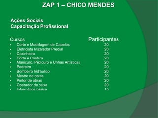 ZAP 1 – CHICO MENDES

Ações Sociais
Capacitação Profissional

Cursos                                      Participantes
   Corte e Modelagem de Cabelos                  20
   Eletricista Instalador Predial                20
   Cozinheira                                    20
   Corte e Costura                               20
   Manicuro, Pedicuro e Unhas Artísticas         20
   Pedreiro                                      20
   Bombeiro hidráulico                           20
   Mestre de obras                               20
   Pintor de obras                               20
   Operador de caixa                             20
   Informática básica                            15
 