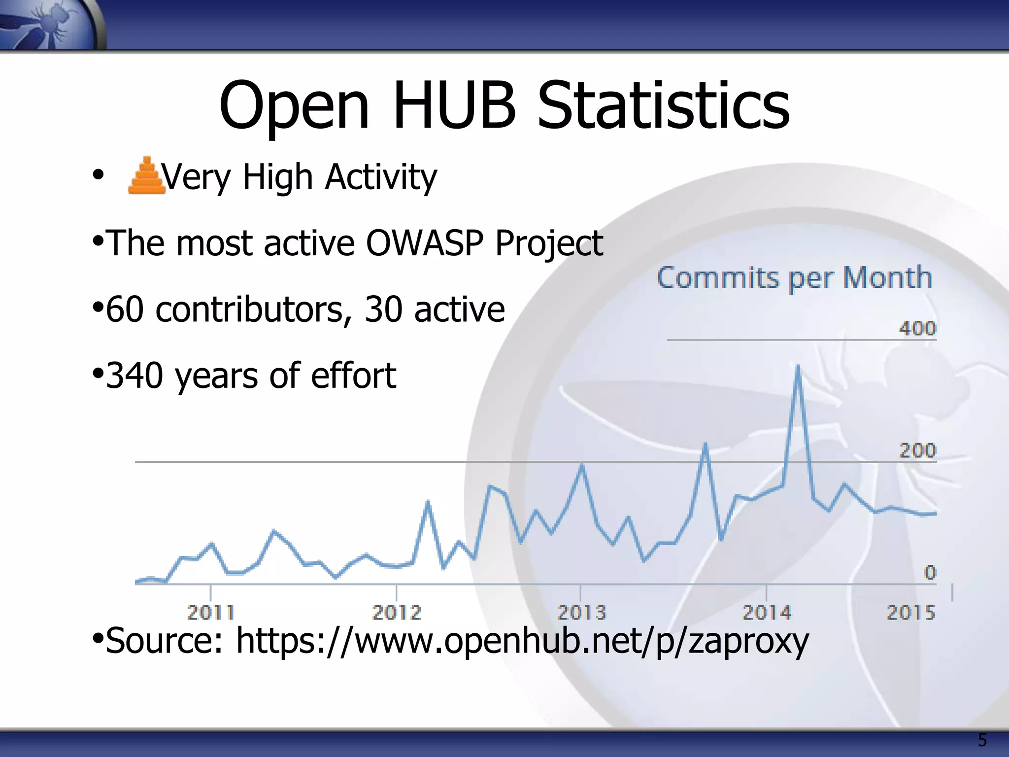 5
Open HUB Statistics
• Very High Activity
•The most active OWASP Project
•60 contributors, 30 active
•340 years of effort
•Source: https://www.openhub.net/p/zaproxy
 