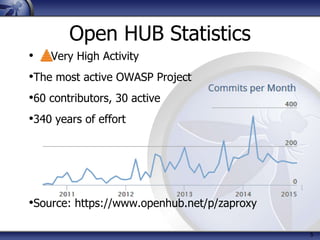 5
Open HUB Statistics
• Very High Activity
•The most active OWASP Project
•60 contributors, 30 active
•340 years of effort
•Source: https://www.openhub.net/p/zaproxy
 
