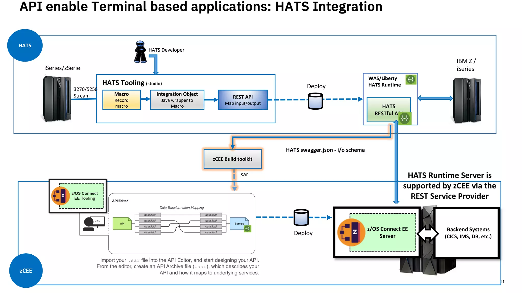 11
API enable Terminal based applications: HATS Integration
iSeries/zSerie
s
Integration Object
Java wrapper to
Macro
REST API
Map input/output
HATS Tooling (studio)
3270/5250
Stream Macro
Record
macro HATS
RESTful API
WAS/Liberty
HATS RuntimeDeploy
IBM Z /
iSeries
HATS Developer
.sar
zCEE
HATS
Deploy
zCEE Build toolkit
HATS swagger.json - i/o schema
HATS Runtime Server is
supported by zCEE via the
REST Service Provider
z/OS Connect EE
Server
Backend Systems
(CICS, IMS, DB, etc.)
 