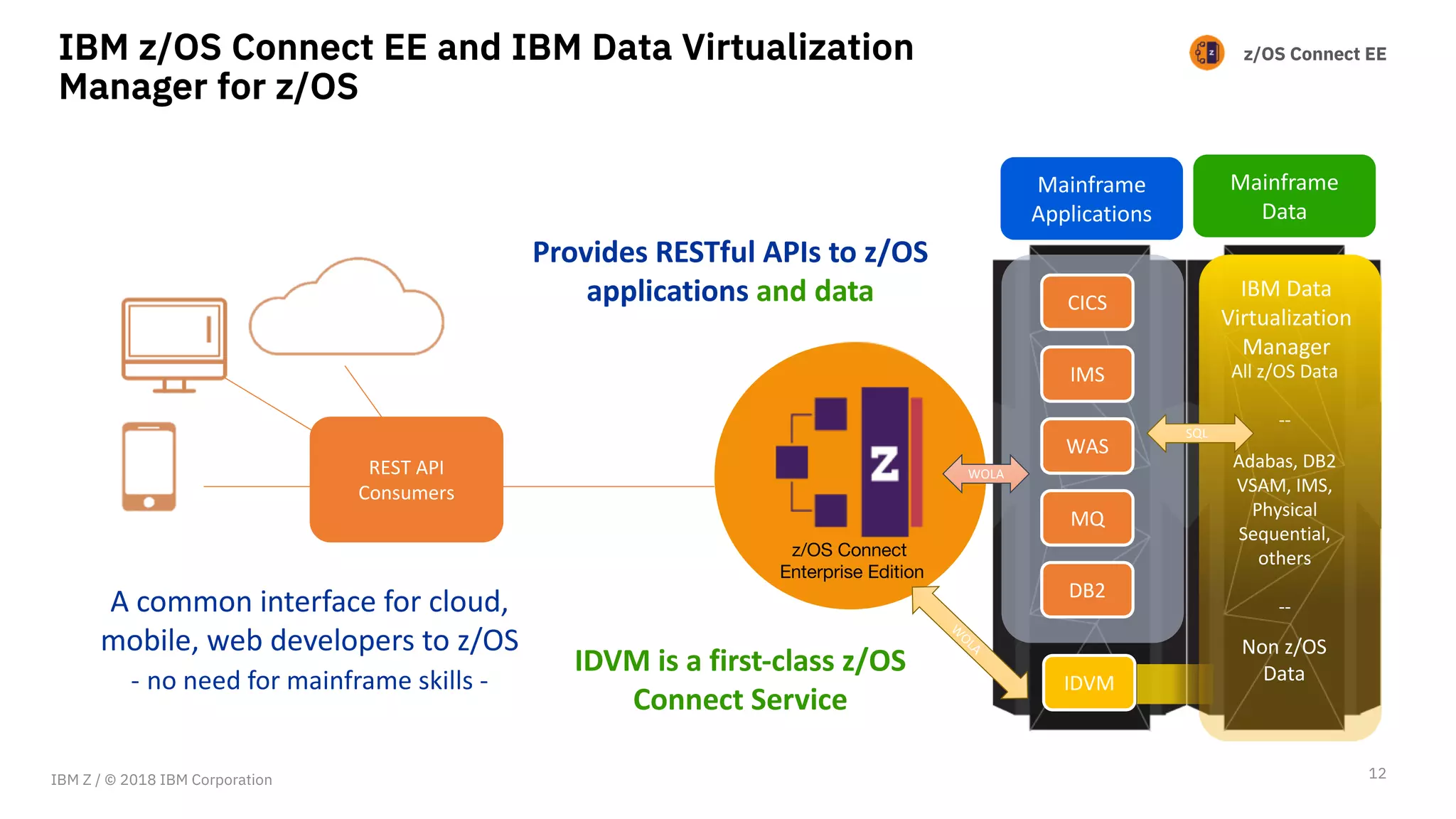 z/OS Connect EEIBM z/OS Connect EE and IBM Data Virtualization
Manager for z/OS
12
z/OS Connect
Enterprise Edition
CICS
IMS
WAS
MQ
DB2
IDVM
WOLA
Mainframe
Applications
Mainframe
Data
IDVM is a first-class z/OS
Connect Service
Provides RESTful APIs to z/OS
applications and data IBM Data
Virtualization
Manager
All z/OS Data
--
Adabas, DB2
VSAM, IMS,
Physical
Sequential,
others
--
Non z/OS
Data
REST API
Consumers
A common interface for cloud,
mobile, web developers to z/OS
- no need for mainframe skills -
W
OLA
SQL
IBM Z / © 2018 IBM Corporation
 