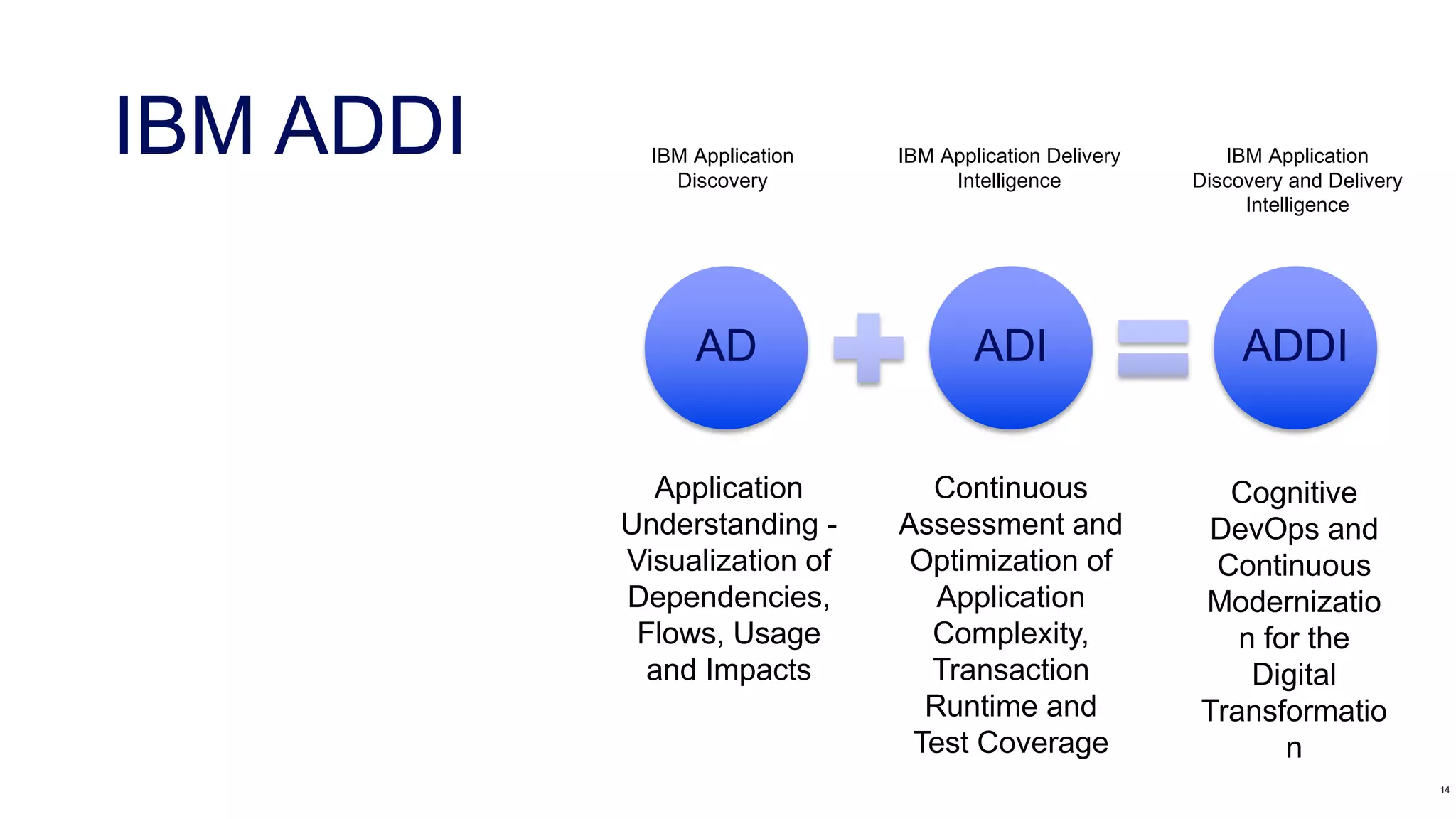 IBM ADDI
14
IBM Application
Discovery
IBM Application Delivery
Intelligence
IBM Application
Discovery and Delivery
Intelligence
Application
Understanding -
Visualization of
Dependencies,
Flows, Usage
and Impacts
Continuous
Assessment and
Optimization of
Application
Complexity,
Transaction
Runtime and
Test Coverage
Cognitive
DevOps and
Continuous
Modernizatio
n for the
Digital
Transformatio
n
AD ADI ADDI
 