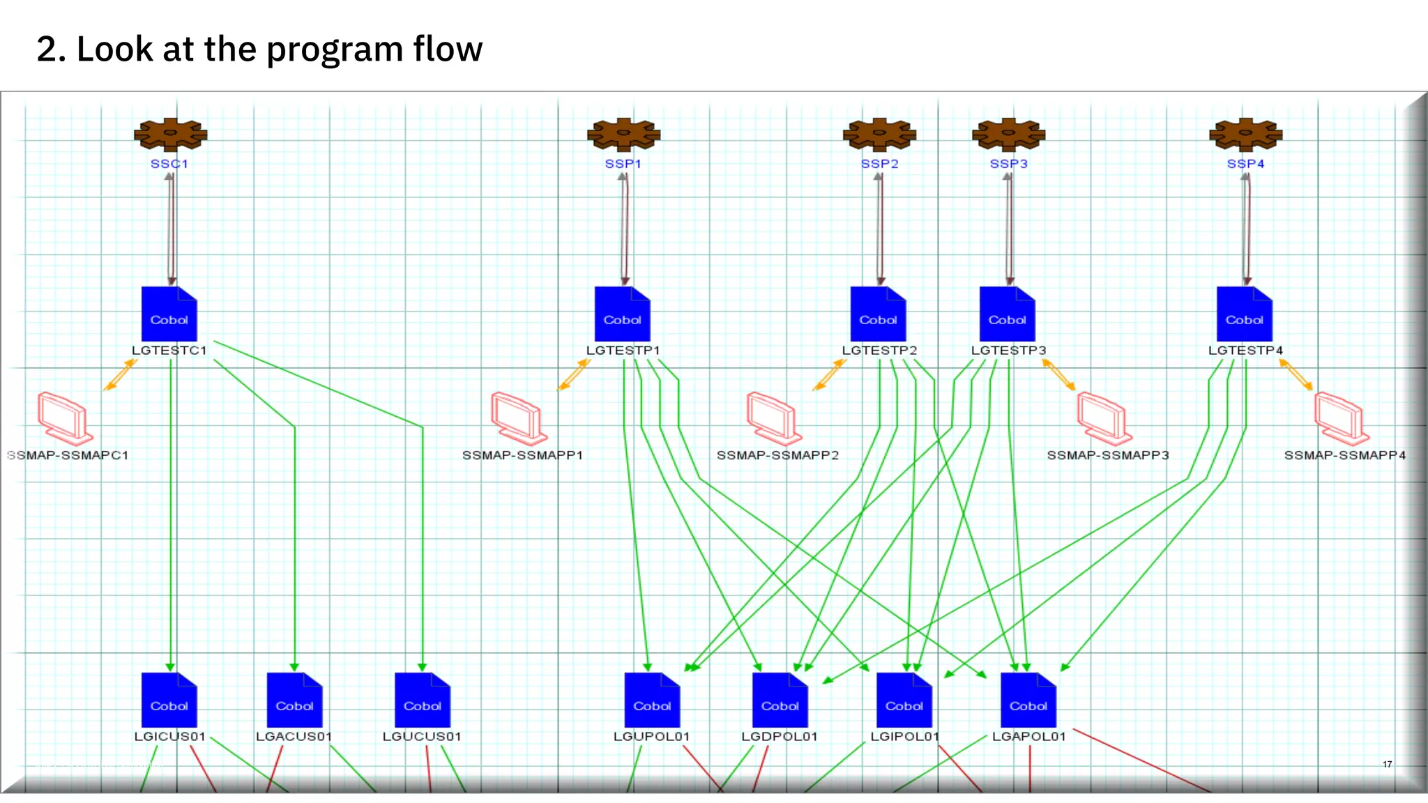 2. Look at the program flow
17IBM Z / © 2018 IBM Corporation
 