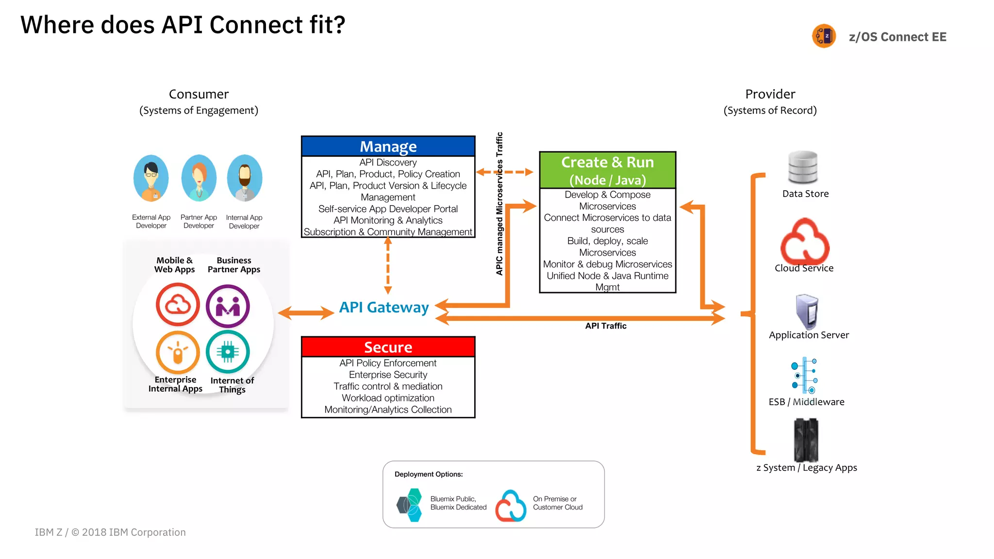 z/OS Connect EE
Consumer
(Systems of Engagement)
External App
Developer
Internal App
Developer
Partner App
Developer
Business
Partner Apps
Mobile &
Web Apps
Enterprise
Internal Apps
Internet of
Things
Secure
API Policy Enforcement
Enterprise Security
Traffic control & mediation
Workload optimization
Monitoring/Analytics Collection
Manage
API Discovery
API, Plan, Product, Policy Creation
API, Plan, Product Version & Lifecycle
Management
Self-service App Developer Portal
API Monitoring & Analytics
Subscription & Community Management
Create & Run
(Node / Java)
Develop & Compose
Microservices
Connect Microservices to data
sources
Build, deploy, scale
Microservices
Monitor & debug Microservices
Unified Node & Java Runtime
Mgmt
z System / Legacy Apps
Cloud Service
Application Server
ESB / Middleware
Data Store
Provider
(Systems of Record)
API Gateway
APICmanagedMicroservicesTraffic
API Traffic
Deployment Options:
Bluemix Public,
Bluemix Dedicated
On Premise or
Customer Cloud
Where does API Connect fit?
IBM Z / © 2018 IBM Corporation
 