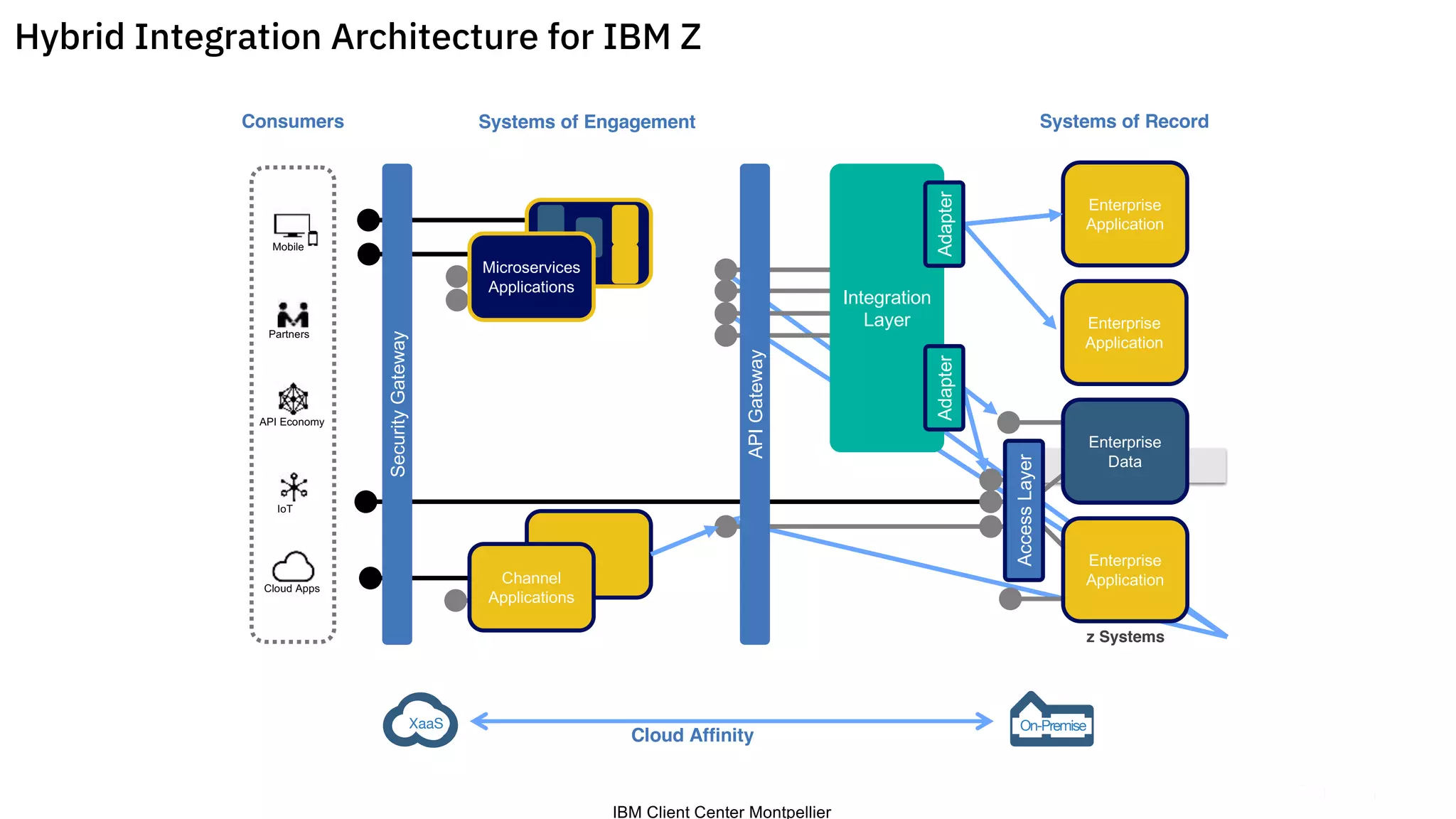 IBM Client Center Montpellier
Hybrid Integration Architecture for IBM Z
Mobile
Partners
Cloud Apps
API Economy
IoT
Systems of Engagement
Channel
Applications
Integration
Layer
Consumers Systems of Record
XaaS On-Premise
z Systems
SecurityGateway
APIGateway
Enterprise
Application
Enterprise
Application
Cloud Affinity
Enterprise
Application
AccessLayer
Enterprise
Data
AdapterAdapter
Microservices
Applications
 