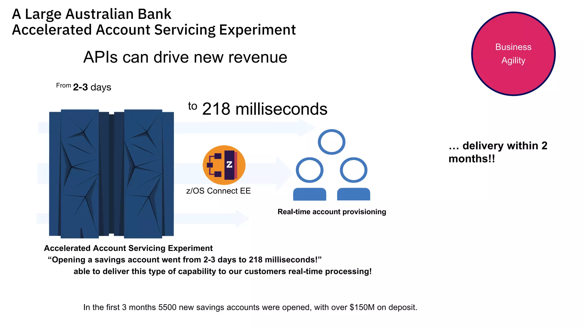 In the first 3 months 5500 new savings accounts were opened, with over $150M on deposit.
… delivery within 2
months!!
APIs can drive new revenue
“Opening a savings account went from 2-3 days to 218 milliseconds!”
From 2-3 days
to 218 milliseconds
z/OS Connect EE
Real-time account provisioning
Accelerated Account Servicing Experiment
able to deliver this type of capability to our customers real-time processing!
A Large Australian Bank
Accelerated Account Servicing Experiment
Business
Agility
 