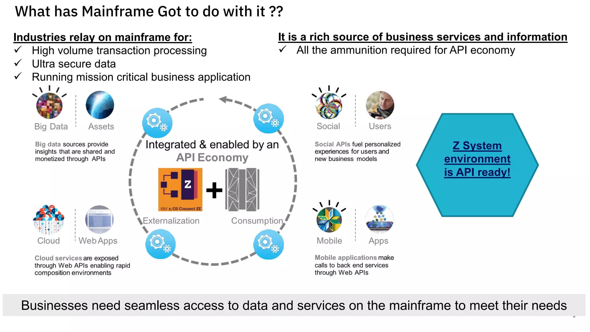 What has Mainframe Got to do with it ??
6IBM Z / © 2017 IBM Corporation
Industries relay on mainframe for:
ü High volume transaction processing
ü Ultra secure data
ü Running mission critical business application
It is a rich source of business services and information
ü All the ammunition required for API economy
Z System
environment
is API ready!
Businesses need seamless access to data and services on the mainframe to meet their needs
 