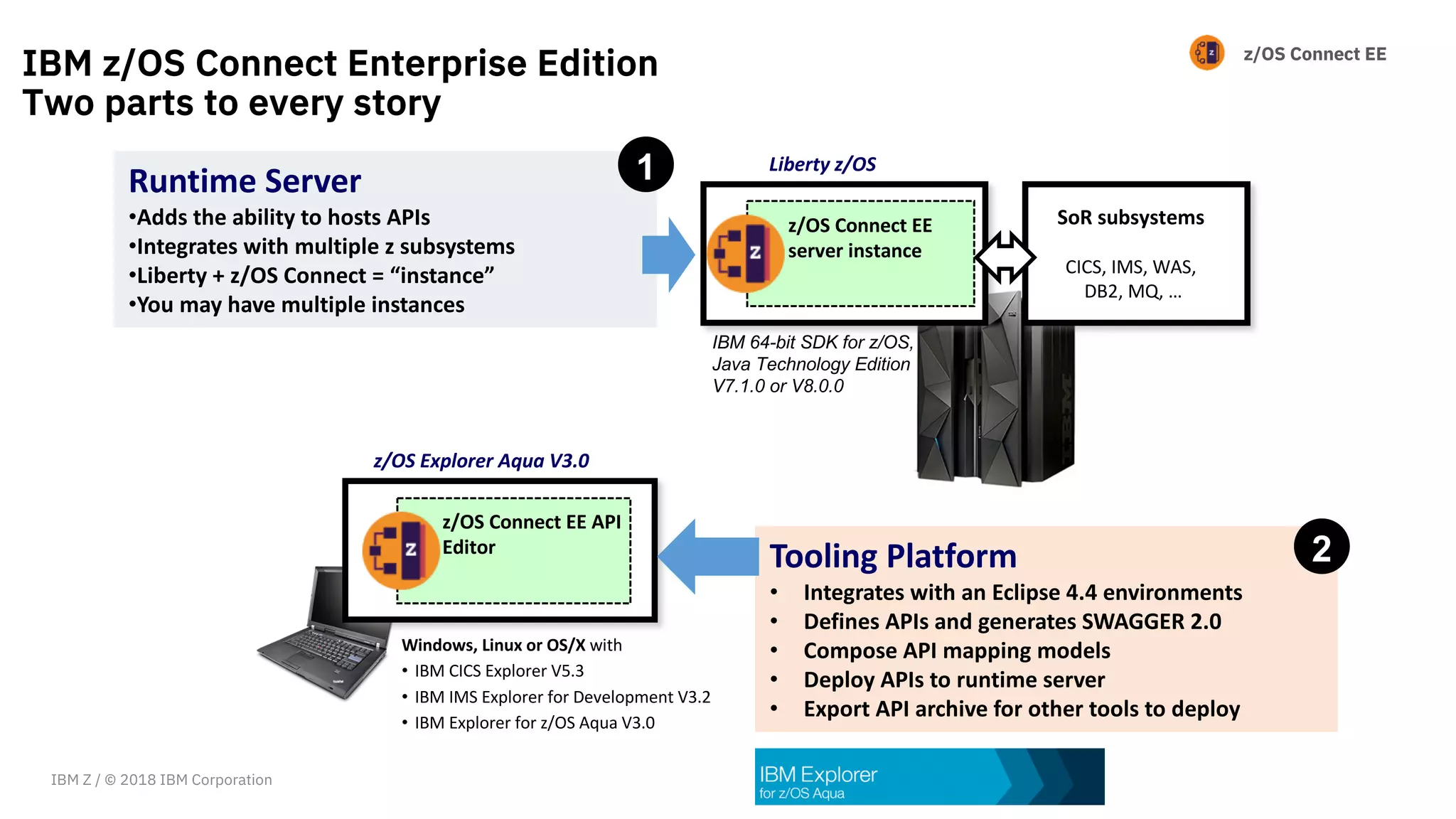 z/OS Connect EE
Liberty z/OS
z/OS Connect EE
server instance
SoR subsystems
CICS, IMS, WAS,
DB2, MQ, …
IBM 64-bit SDK for z/OS,
Java Technology Edition
V7.1.0 or V8.0.0
z/OS Explorer Aqua V3.0
z/OS Connect EE API
Editor
Windows, Linux or OS/X with
• IBM CICS Explorer V5.3
• IBM IMS Explorer for Development V3.2
• IBM Explorer for z/OS Aqua V3.0
Runtime Server
•Adds the ability to hosts APIs
•Integrates with multiple z subsystems
•Liberty + z/OS Connect = “instance”
•You may have multiple instances
Tooling Platform
• Integrates with an Eclipse 4.4 environments
• Defines APIs and generates SWAGGER 2.0
• Compose API mapping models
• Deploy APIs to runtime server
• Export API archive for other tools to deploy
1
2
IBM z/OS Connect Enterprise Edition
Two parts to every story
IBM Z / © 2018 IBM Corporation
 