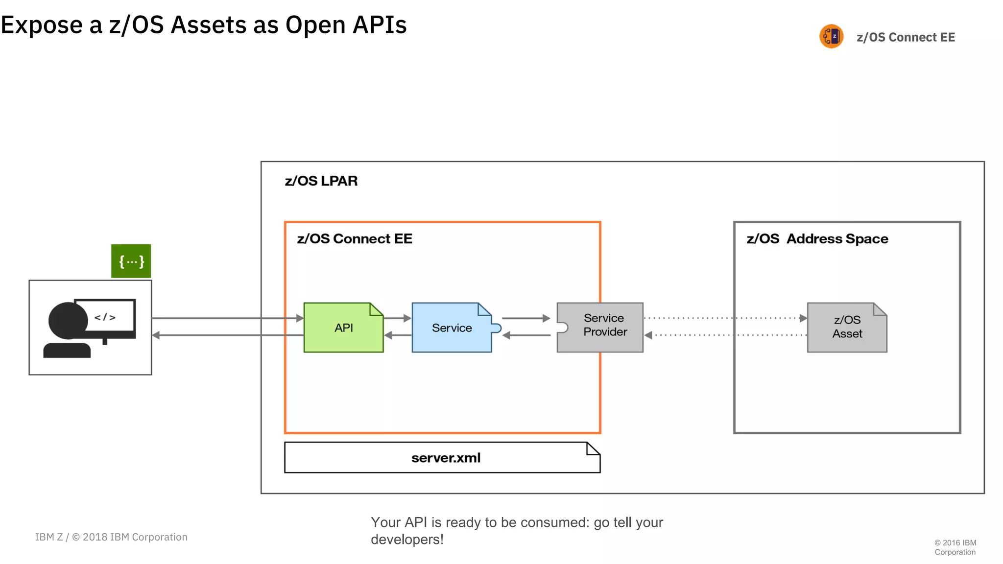 z/OS Connect EE
Your API is ready to be consumed: go tell your
developers!
Expose a z/OS Assets as Open APIs
© 2016 IBM
Corporation
IBM Z / © 2018 IBM Corporation
 