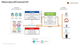 z/OS Connect EE
Consumer
(Systems of Engagement)
External App
Developer
Internal App
Developer
Partner App
Developer
Business
Partner Apps
Mobile &
Web Apps
Enterprise
Internal Apps
Internet of
Things
Secure
API Policy Enforcement
Enterprise Security
Traffic control & mediation
Workload optimization
Monitoring/Analytics Collection
Manage
API Discovery
API, Plan, Product, Policy Creation
API, Plan, Product Version & Lifecycle
Management
Self-service App Developer Portal
API Monitoring & Analytics
Subscription & Community Management
Create & Run
(Node / Java)
Develop & Compose
Microservices
Connect Microservices to data
sources
Build, deploy, scale
Microservices
Monitor & debug Microservices
Unified Node & Java Runtime
Mgmt
z System / Legacy Apps
Cloud Service
Application Server
ESB / Middleware
Data Store
Provider
(Systems of Record)
API Gateway
APICmanagedMicroservicesTraffic
API Traffic
Deployment Options:
Bluemix Public,
Bluemix Dedicated
On Premise or
Customer Cloud
Where does API Connect fit?
IBM Z / © 2018 IBM Corporation
 