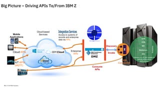 Big Picture – Driving APIs To/From IBM Z
IBM Z / © 2018 IBM Corporation
Cloud APIs
Mobile
Applications
Cloud-based
Services
DMZ
Access to systems of
records and enterprise
data via APIs
Enterprise
APIs
IoT APIs
(MQTT)
Create Run
ManageSecure
Analytics run on SoR system for
optimal performance
and security
CICS
IMS
WebSphere
DB2
Analytics
z/OS
Connect EE
Discovery
Consume
APIs
DVM
Invoke
 