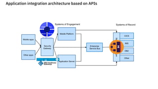 CICS
IMS
Enterprise
Service Bus
DB2
Application Server
Security
Gateway
Mobile apps
Other apps
Mobile Platform
Other
ServiceAccessLayer
Systems of Engagement Systems of Record
Application integration architecture based on APIs
Create Run
ManageSecure
 