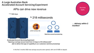 In the first 3 months 5500 new savings accounts were opened, with over $150M on deposit.
… delivery within 2
months!!
APIs can drive new revenue
“Opening a savings account went from 2-3 days to 218 milliseconds!”
From 2-3 days
to 218 milliseconds
z/OS Connect EE
Real-time account provisioning
Accelerated Account Servicing Experiment
able to deliver this type of capability to our customers real-time processing!
A Large Australian Bank
Accelerated Account Servicing Experiment
Business
Agility
 