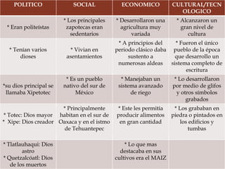 
POLITICO SOCIAL ECONOMICO CULTURAL/TECN
OLOGICO
* Eran politeístas
* Los principales
zapotecas eran
sedentarios
* Desarrollaron una
agricultura muy
variada
* Alcanzaron un
gran nivel de
cultura
* Tenían varios
dioses
* Vivian en
asentamientos
* A principios del
periodo clásico daba
sustento a
numerosas aldeas
* Fueron el único
pueblo de la época
que desarrollo un
sistema completo de
escritura
*su dios principal se
llamaba Xipetotec
* Es un pueblo
nativo del sur de
México
* Manejaban un
sistema avanzado
de riego
* Lo desarrollaron
por medio de glifos
y otros símbolos
grabados
* Totec: Dios mayor
* Xipe: Dios creador
* Principalmente
habitan en el sur de
Oaxaca y en el istmo
de Tehuantepec
* Este les permitía
producir alimentos
en gran cantidad
* Los grababan en
piedra o pintados en
los edificios y
tumbas
* Tlatlauhaqui: Dios
astro
* Quetzalcóatl: Dios
de los muertos
* Lo que mas
destacaba en sus
cultivos era el MAIZ
 
