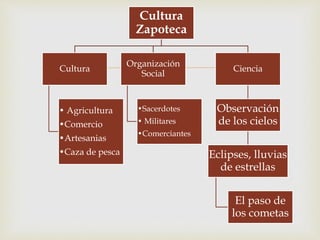 
Cultura
Zapoteca
Cultura
• Agricultura
•Comercio
•Artesanias
•Caza de pesca
Organización
Social
•Sacerdotes
• Militares
•Comerciantes
Ciencia
Observación
de los cielos
Eclipses, lluvias
de estrellas
El paso de
los cometas
 