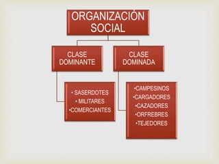 ORGANIZACIÓN
SOCIAL
CLASE
DOMINANTE
• SASERDOTES
• MILITARES
•COMERCIANTES
CLASE
DOMINADA
•CAMPESINOS
•CARGADORES
•CAZADORES
•ORFREBRES
•TEJEDORES
 