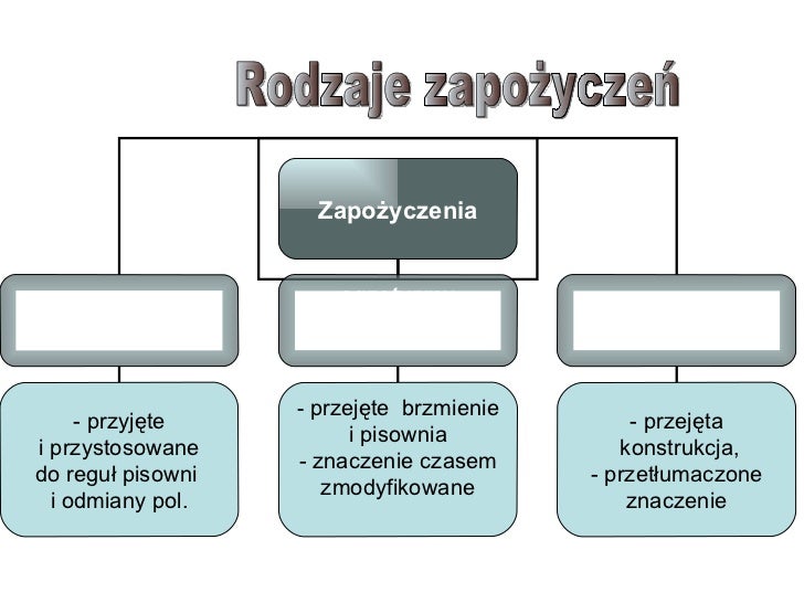 Zapożyczenia w języku polskim