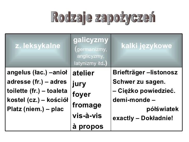 Zapożyczenia w języku polskim