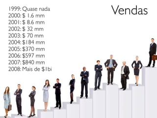 1999: Quase nada
2000: $ 1.6 mm
                     Vendas
2001: $ 8.6 mm
2002: $ 32 mm
2003: $ 70 mm
2004: $184 mm
2005: $370 mm
2006: $597 mm
2007: $840 mm
2008: Mais de $1bi
 