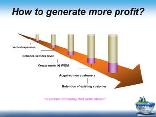 How to generate more profit?


Vertical expansion


       Enhance services level


                     Create more (+) WOM


                                  Acquired new customers


                                   Retention of existing customer



                        “a service company that sells shoes”
 