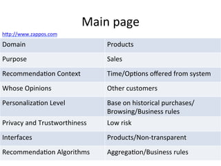 Main	
  page	
  
Domain	
   Products	
  
Purpose	
   Sales	
  
Recommenda6on	
  Context	
   Time/Op6ons	
  oﬀered	
  from	
  system	
  
Whose	
  Opinions	
   Other	
  customers	
  
Personaliza6on	
  Level	
   Base	
  on	
  historical	
  purchases/
Browsing/Business	
  rules	
  
Privacy	
  and	
  Trustworthiness	
   Low	
  risk	
  
Interfaces	
   Products/Non-­‐transparent	
  
Recommenda6on	
  Algorithms	
   Aggrega6on/Business	
  rules	
  
hKp://www.zappos.com	
  
 