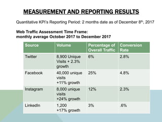 MEASUREMENT AND REPORTING RESULTS
Source Volume Percentage of
Overall Traffic
Conversion
Rate
Twitter 8,900 Unique
Visits ...