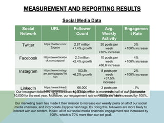 MEASUREMENT AND REPORTING RESULTS
Social
Network
URL Follower
Count
Avg.
Weekly
Activity
Engagemen
t Rate
Twitter https://...
