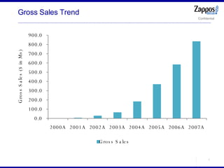 Gross Sales Trend 0.0  100.0  200.0  300.0  400.0  500.0  600.0  700.0  800.0  900.0  2000A 2001A 2002A 2003A 2004A 2005A ...
