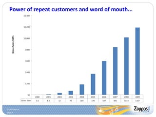 Power of repeat customers and word of mouth... 