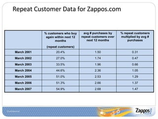 Repeat Customer Data for Zappos.com 
