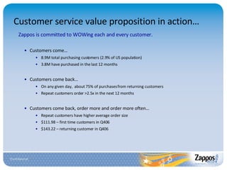 Customer service value proposition in action… Zappos is committed to WOWing each and every customer. Customers come… 8.9M total purchasing customers (2.9% of US population) 3.8M have purchased in the last 12 months Customers come back… On any given day,  about 75% of purchases from returning customers Repeat customers order >2.5x in the next 12 months Customers come back, order more and order more often… Repeat customers have higher average order size $111.98 – first time customers in Q406 $143.22 – returning customer in Q406 