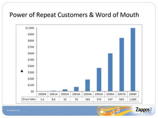 Power of Repeat Customers & Word of Mouth 