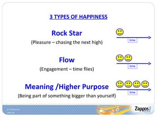 Rock Star (Pleasure – chasing the next high) Flow (Engagement – time flies) Meaning /Higher Purpose (Being part of something bigger than yourself) 3 TYPES OF HAPPINESS time time time 