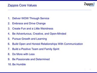 Zappos Core Values Deliver WOW Through Service Embrace and Drive Change Create Fun and a Little Weirdness Be Adventurous, Creative, and Open-Minded Pursue Growth and Learning Build Open and Honest Relationships With Communication Build a Positive Team and Family Spirit Do More with Less Be Passionate and Determined Be Humble 