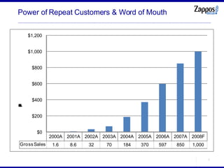 Power of Repeat Customers & Word of Mouth 