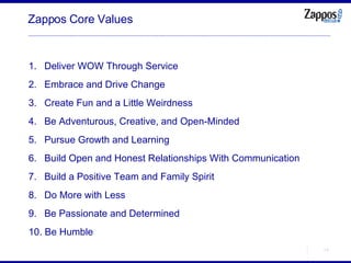 Zappos Core Values <ul><li>Deliver WOW Through Service </li></ul><ul><li>Embrace and Drive Change </li></ul><ul><li>Create...