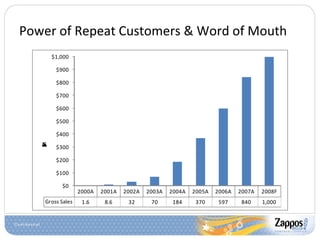 Power of Repeat Customers & Word of Mouth 