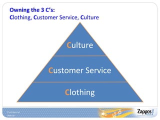 Slide 16
Owning the 3 C’s:
Clothing, Customer Service, Culture
Customer Service
Clothing
Culture
 