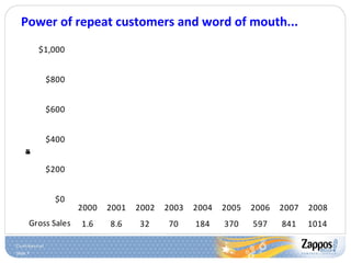 Slide 7
Power of repeat customers and word of mouth...
2000 2001 2002 2003 2004 2005 2006 2007 2008
Gross Sales 1.6 8.6 32 70 184 370 597 841 1014
$0
$200
$400
$600
$800
$1,000
GrossSales$M's
 