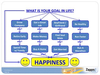 WHAT IS YOUR GOAL IN LIFE? Grow Company Get a Great Job Boyfriend / Girlfriend Be Healthy Retire Early Make Money  Find Soul Mate Run Faster Spend Time w/ Family Buy A Home Get Married Run A Marathon why? why? why? why? why? why? why? why? HAPPINESS why? why? why? why? 