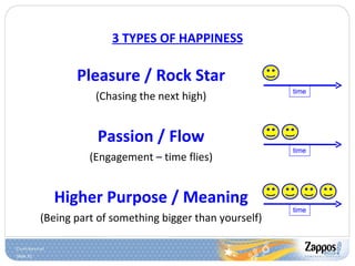 Pleasure / Rock Star (Chasing the next high) Passion / Flow (Engagement – time flies) Higher Purpose / Meaning (Being part of something bigger than yourself) 3 TYPES OF HAPPINESS time time time 