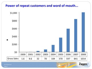 Power of repeat customers and word of mouth... 