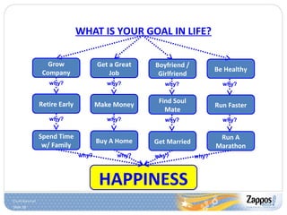 Slide 18
WHAT IS YOUR GOAL IN LIFE?
Grow
Company
Get a Great
Job
Boyfriend /
Girlfriend
Be Healthy
Retire Early Make Money
Find Soul
Mate
Run Faster
Spend Time
w/ Family
Buy A Home Get Married
Run A
Marathon
why? why? why? why?
why? why? why? why?
HAPPINESS
why? why? why? why?
 