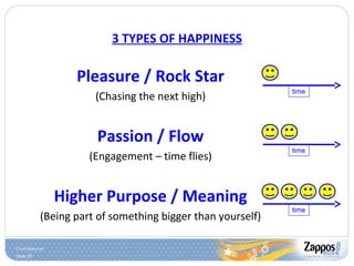 Slide 25
Pleasure / Rock Star
(Chasing the next high)
Passion / Flow
(Engagement – time flies)
Higher Purpose / Meaning
(Being part of something bigger than yourself)
3 TYPES OF HAPPINESS
time
time
time
 
