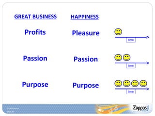 Slide 27
Pleasure
Passion
Purpose
HAPPINESS
time
time
time
GREAT BUSINESS
Profits
Passion
Purpose
 