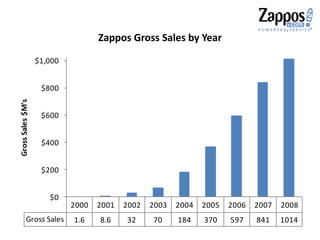 Zappos Gross Sales by Year
2000 2001 2002 2003 2004 2005 2006 2007 2008
Gross Sales 1.6 8.6 32 70 184 370 597 841 1014
$0
$200
$400
$600
$800
$1,000
GrossSales$M's
 