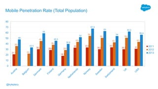 @kyleplacy@kyleplacy
Mobile Penetration Rate (Total Population)
21.1
30.3 28.8
18.3
33 33.4
30.2
33.7
30.2 31
35.9
22.2
45.1
38.2
28.8
43.4
54.3
50.7
42.7
50.9
43.5
48
33.5
59
45.5
39.8
52
67.5
63
54
62.2
56.4
0
10
20
30
40
50
60
70
80
2011
2012
2013
 
